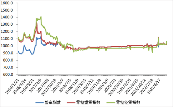 中國公路物流運價周指數報告（2022.9.23）-物流之家