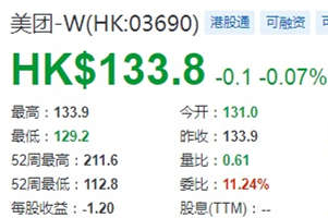 中金維持美團(tuán)“跑贏行業(yè)”評(píng)級(jí) 美團(tuán)總市值8350.99億港元-物流之家