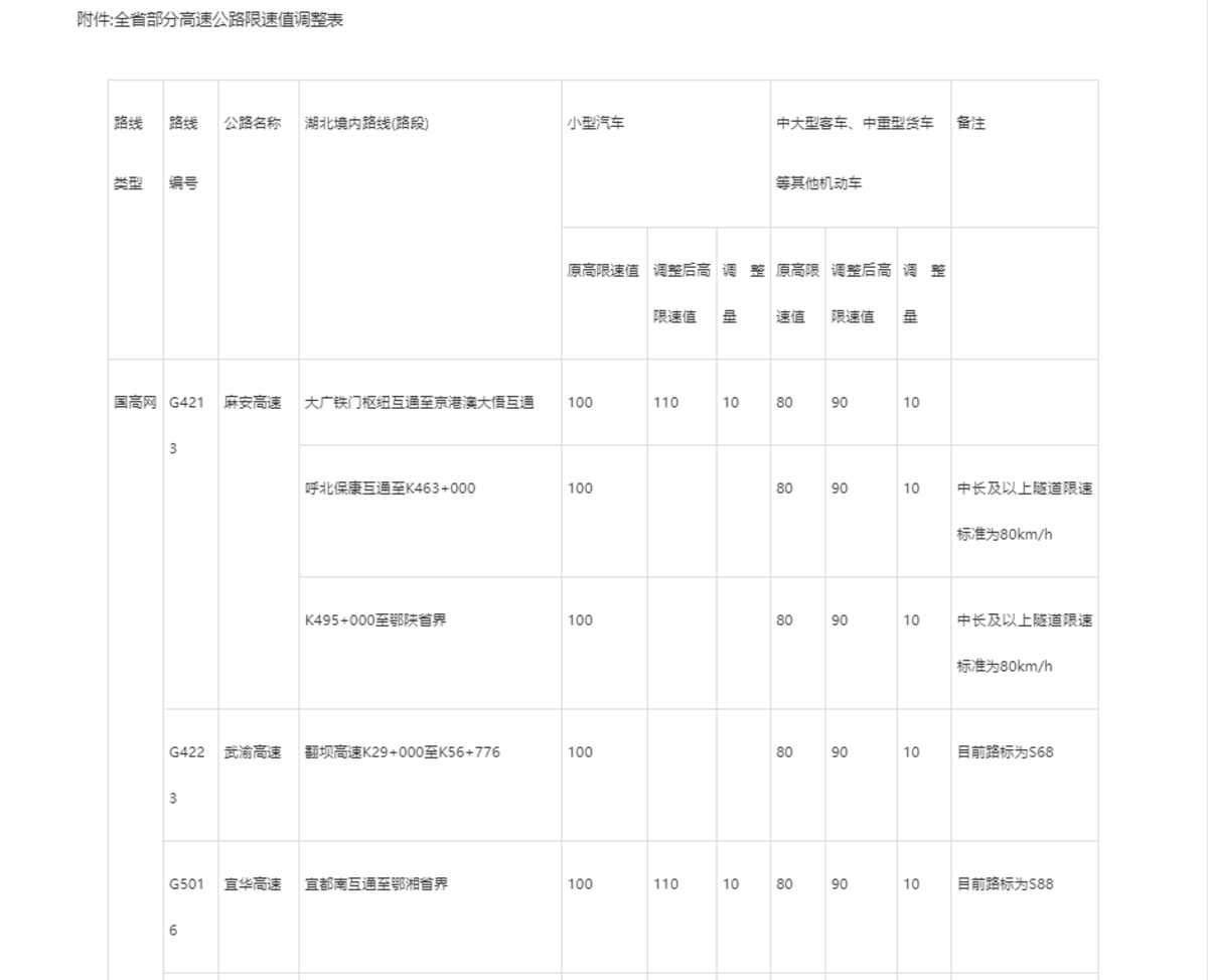 提速到90!湖北部分高速貨車限速調整