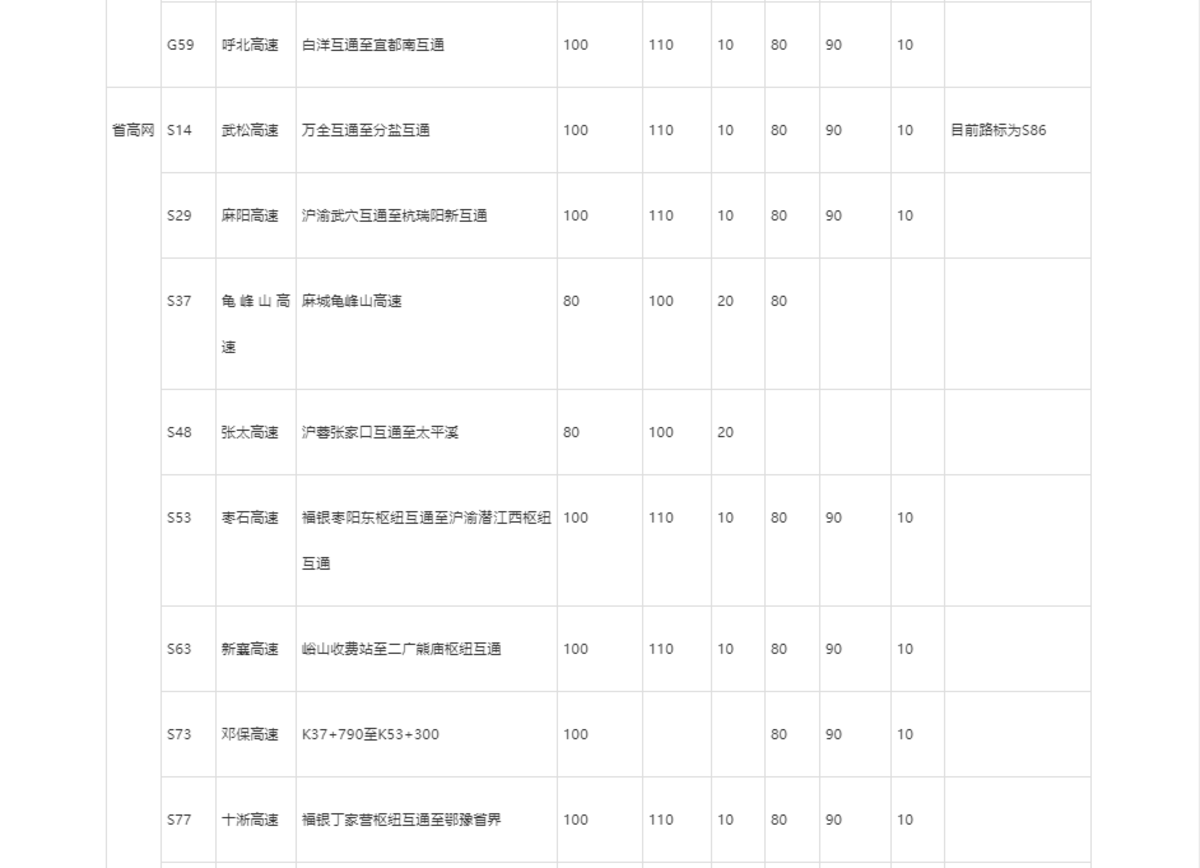提速到90!湖北部分高速貨車限速調整