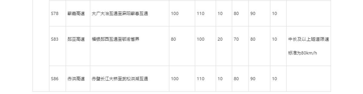 提速到90!湖北部分高速貨車限速調整