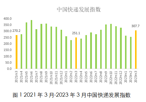 國家郵政局發布：2023年3月中國快遞發展指數為307.7 同比提升22.5%-物流之家
