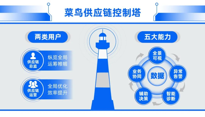 《新能源汽車行業用移動機器人解決方案藍皮書》正式發布 菜鳥智慧物流發布多項方案-物流之家