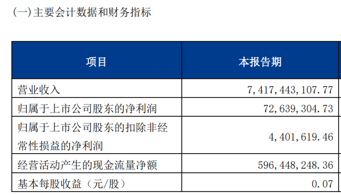 德邦物流發布2023年第一季度報告 主營業務收入74.17億 凈利潤0.73億元-物流之家