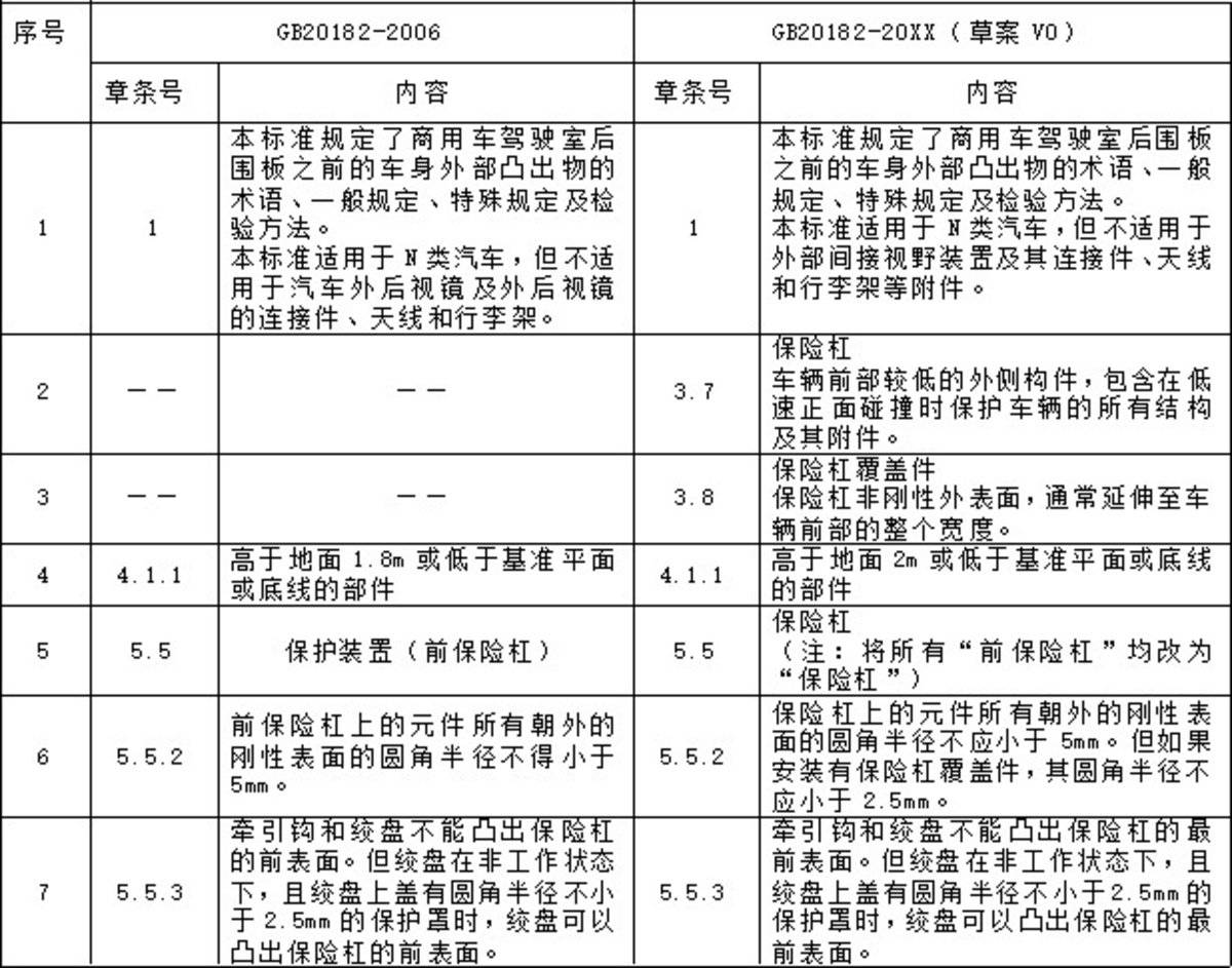重磅:商用車駕駛室外部凸出物標(biāo)準(zhǔn)有變