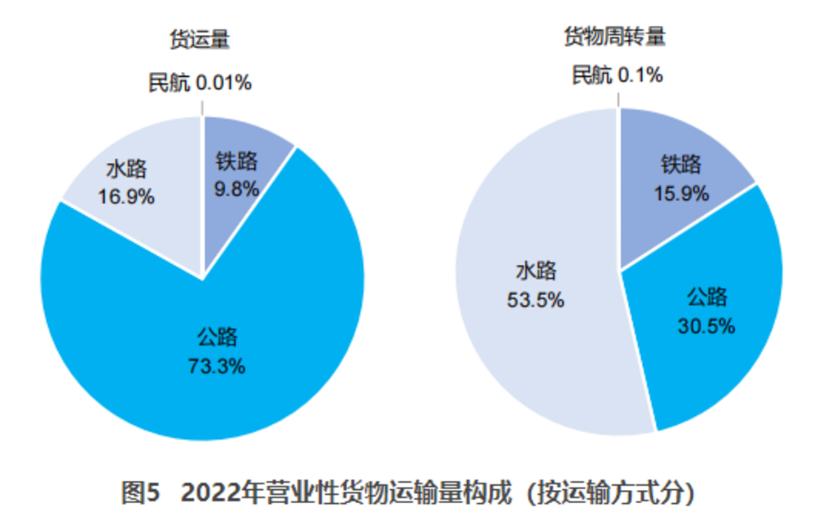 2022貨運量506.63億噸?同比下降3.1%