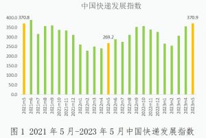 國家郵政局發布2023年5月中國快遞發展指數為370.9 同比提升37.8%-物流之家