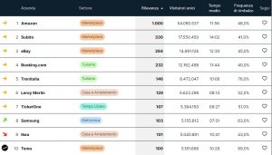 Temu拿下意大利電商平臺Casaleggio Associati榜單第十名-物流之家