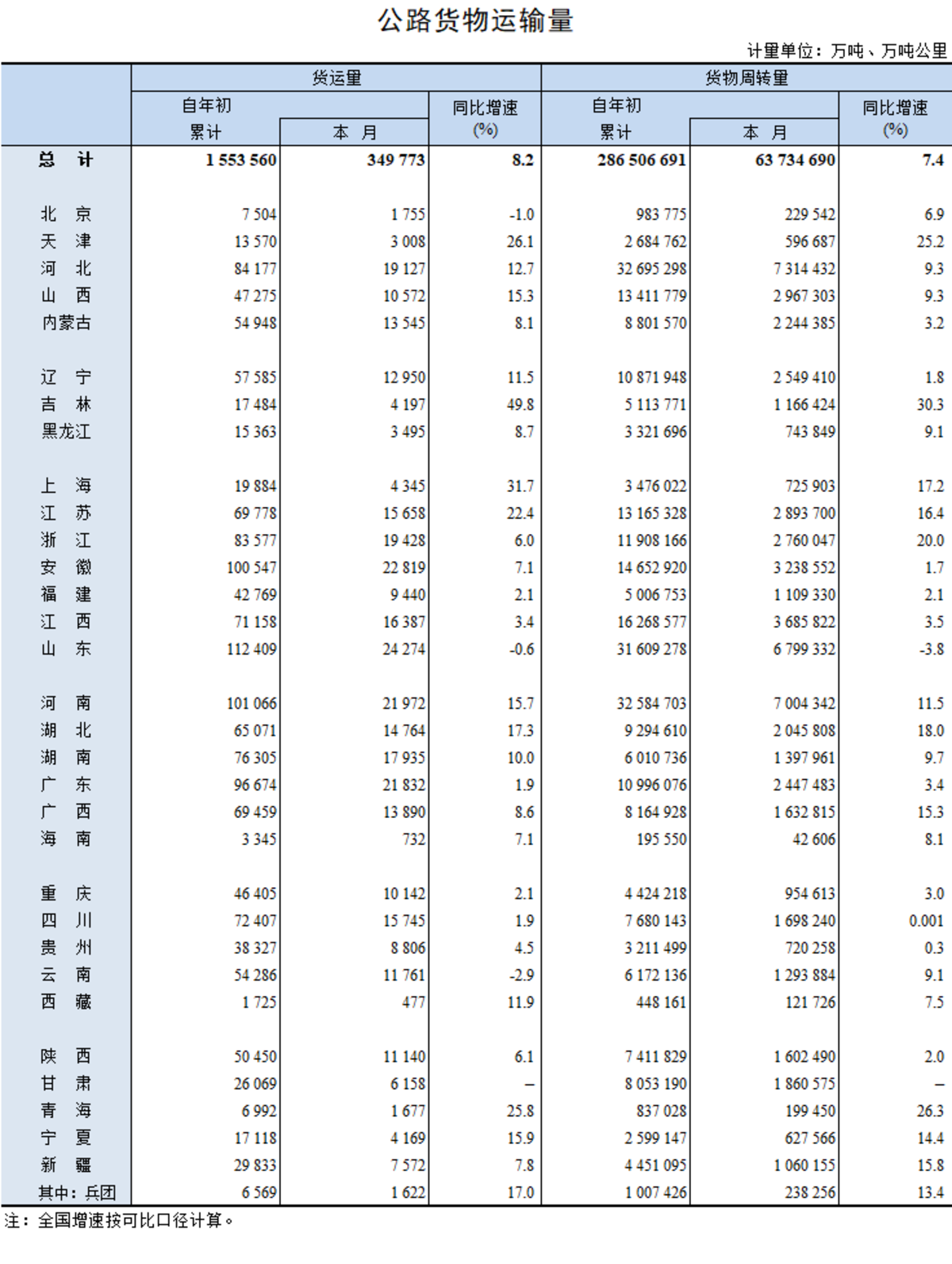 2023年前5月公路貨物運輸量山東居首!