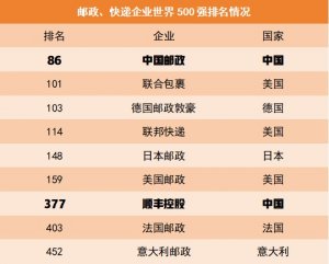 《財富》世界500強排行榜揭曉 中國郵政、順豐入榜-物流之家