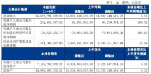 德邦發布2023年半年度報告 營業收入156.93億 同比增長6.03%-物流之家