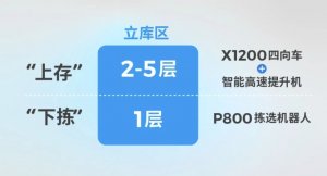 京東、極智嘉助力吉利汽車 RDC倉庫落地SkyPick上存下揀解決方案-物流之家