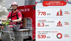 京東物流2023年第二季度業(yè)績報告公布 總營收為777.61億元 外部客戶超七成-物流之家