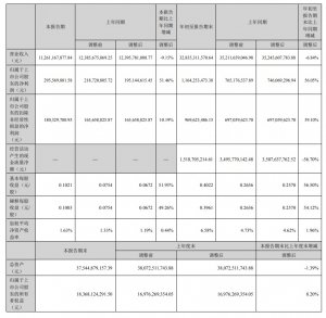 韻達發布2023年第三季度報告 營收112.61億元 同比下降9.15%-物流之家