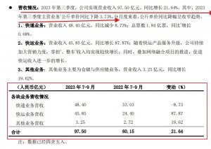 德邦發布2023年第三季度報 凈利潤2.28億元 同比減少6.49%-物流之家