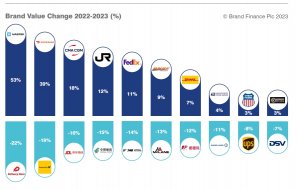 Brand Finance發(fā)布2023年最具價(jià)值的物流企業(yè)TOP25-物流之家