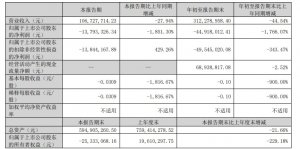 新寧物流發布2023年第三季度報告 營收約3.12億元 同比減少44.54%-物流之家