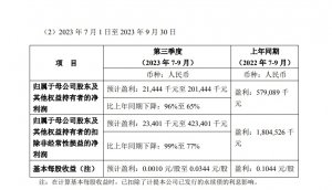中集集團發布2023年前三季度業績預告 歸母凈利4.2億元-6億元-物流之家