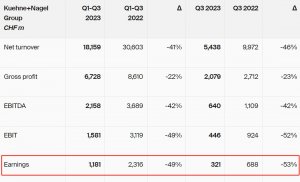 德迅（Kuehne?+?Nagel）公布第三季度財報業績 收入約6.79億美元-物流之家