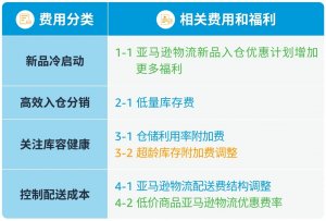 亞馬遜日本站延長市場配送服務優惠期-物流之家