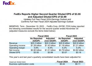 聯邦快遞2024財年Q2營收222億美元-物流之家