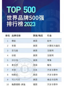 全球500強品牌榜單出爐,亞馬遜與沃爾瑪沖進前五-物流之家