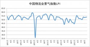 中物聯:2023年12月份中國物流業景氣指數回升至53.5%-物流之家
