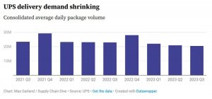 扛不住貨運(yùn)寒冬,UPS和FedEx啟動(dòng)新一輪裁員-物流之家