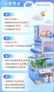 中通快遞2023年營收384億元 凈利潤增長31.5%-物流之家