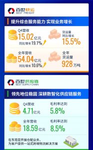 百世集團(tuán)去年?duì)I收83.16億元-物流之家