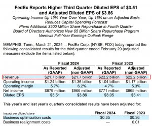 聯(lián)邦快遞24財年三季度營收217億美元 凈利潤達(dá)9.66億美元-物流之家