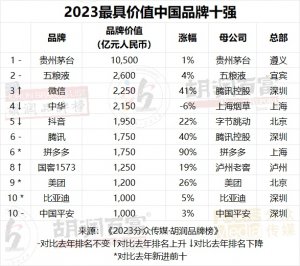 順豐、菜鳥、中通等10家快遞企業入圍2023胡潤品牌榜-物流之家