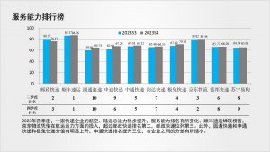 中國物流服務品牌指數報告：京東物流首次登上綜合排行榜榜首-物流之家