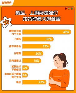貨拉拉報告:33%女司機收入超過家庭收入一半-物流之家