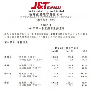 極兔速遞Q1包裹量50.32億件 同比增加48.5%-物流之家