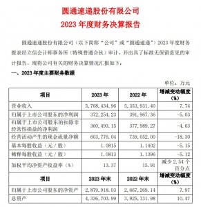 圓通速遞2023年?duì)I收576.84億元 同比增長7.74%-物流之家