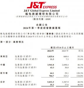 極兔快遞業務量沖進全國前三-物流之家