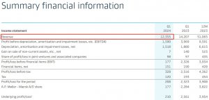 馬士基2024年第一季度營收124億美元 超越市場預期-物流之家