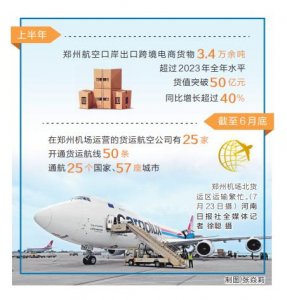 鄭州機(jī)場(chǎng)于今年上半年跨境電商包機(jī)數(shù)量突破 1000 架次-物流之家