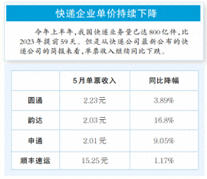 快遞單價已低至0.85元 業內人士：價格過低將致服務質量成疑-物流之家