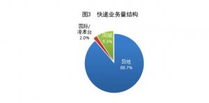 郵政行業(yè)上半年寄遞業(yè)務量累計完成894.2億件-物流之家