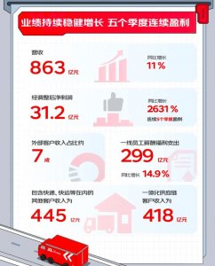 京東物流于上半年實現營收 863 億元，同比增長幅度達 11%-物流之家