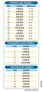 全國物流行業的四個榜單予以發布，眾多來自河南的企業榮登榜單-物流之家