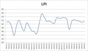 2024 年 8 月，中國物流業景氣指數達 51.5%-物流之家