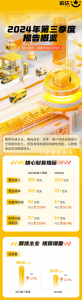 韻達前三季度凈利潤14.08億元 同比增長20.93%-物流之家