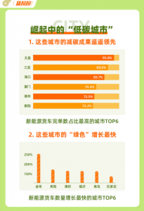 貨拉拉：最近一年平臺(tái)40%訂單由新能源貨車完成-物流之家