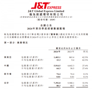 極兔速遞2024年包裹量達246.46億件-物流之家