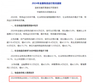2024年中國物流業(yè)總收入13.8萬億元 同比增4.9%-物流之家