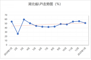 2025年1月湖北省物流業(yè)景氣指數(shù)為51.32%-物流之家