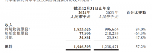 樂艙物流2024年總收入為19.46億元 同比增長約57.2%-物流之家